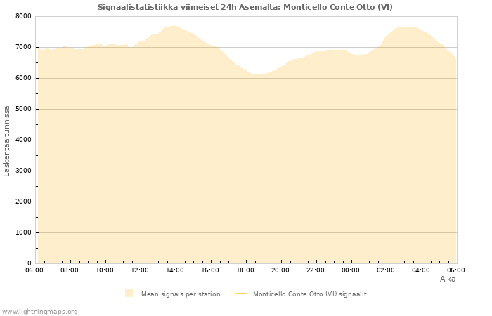 Graafit: Signaalistatistiikka