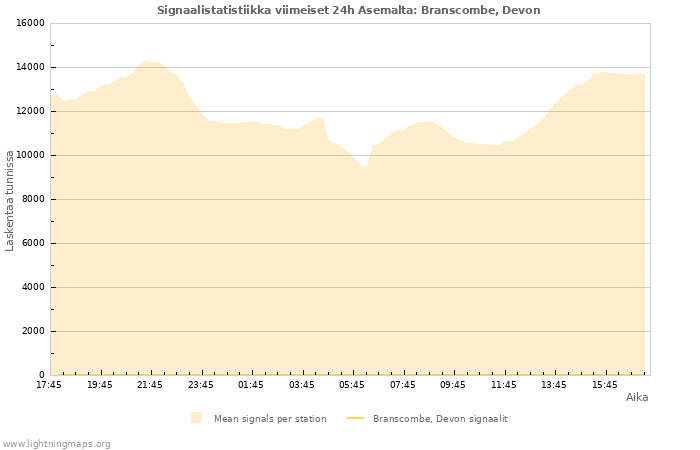 Graafit: Signaalistatistiikka