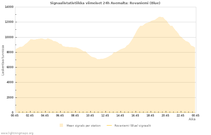 Graafit: Signaalistatistiikka