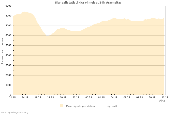 Graafit: Signaalistatistiikka