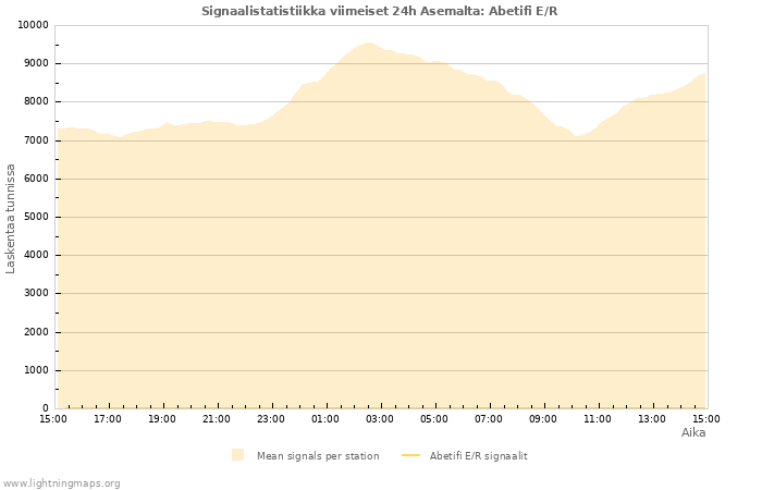 Graafit: Signaalistatistiikka