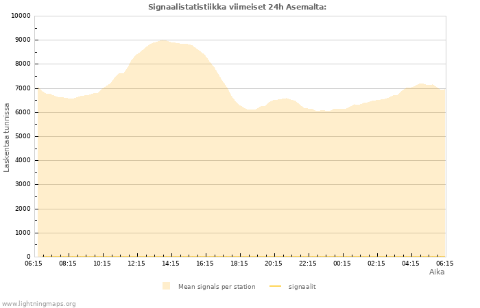 Graafit: Signaalistatistiikka