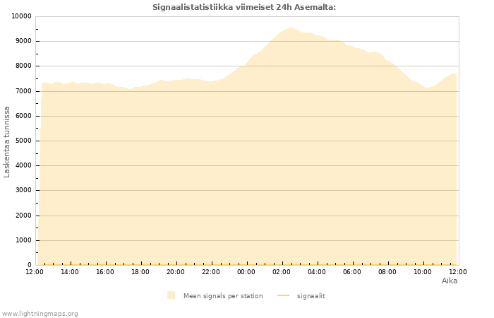 Graafit: Signaalistatistiikka