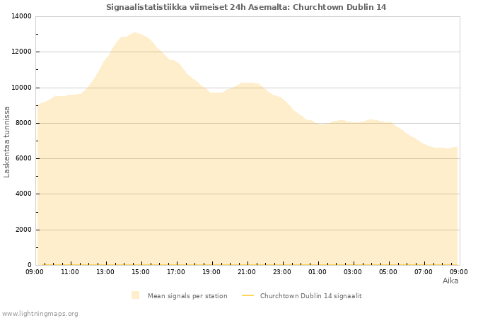 Graafit: Signaalistatistiikka