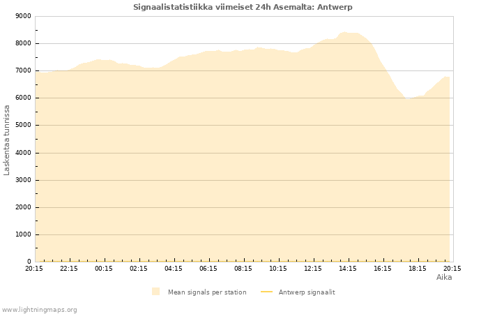 Graafit: Signaalistatistiikka