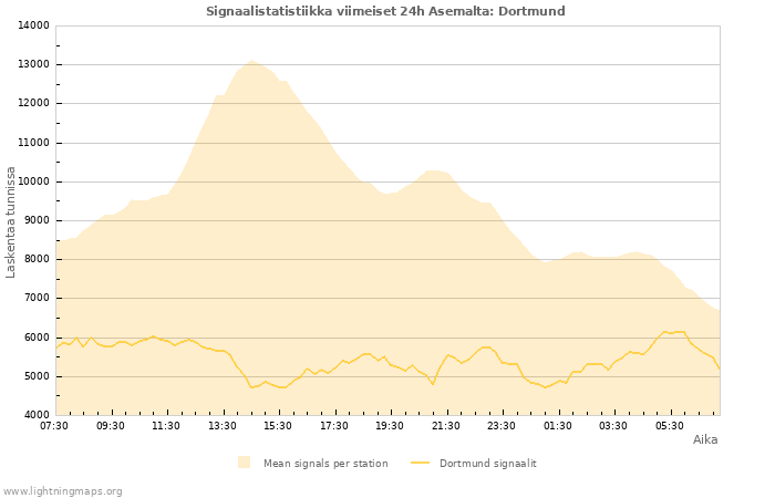 Graafit: Signaalistatistiikka