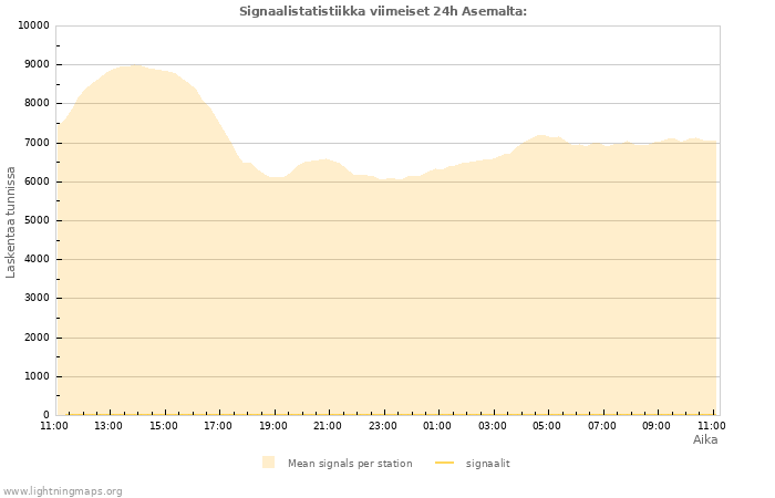 Graafit: Signaalistatistiikka