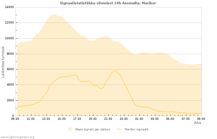 Graafit: Signaalistatistiikka