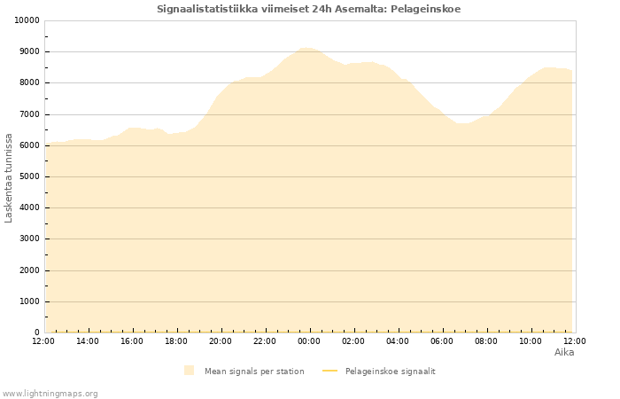 Graafit: Signaalistatistiikka