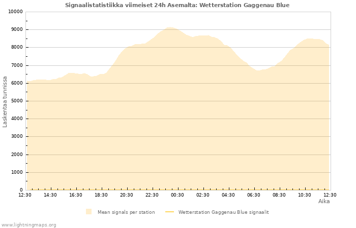 Graafit: Signaalistatistiikka