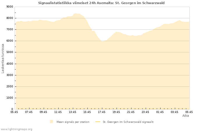 Graafit: Signaalistatistiikka