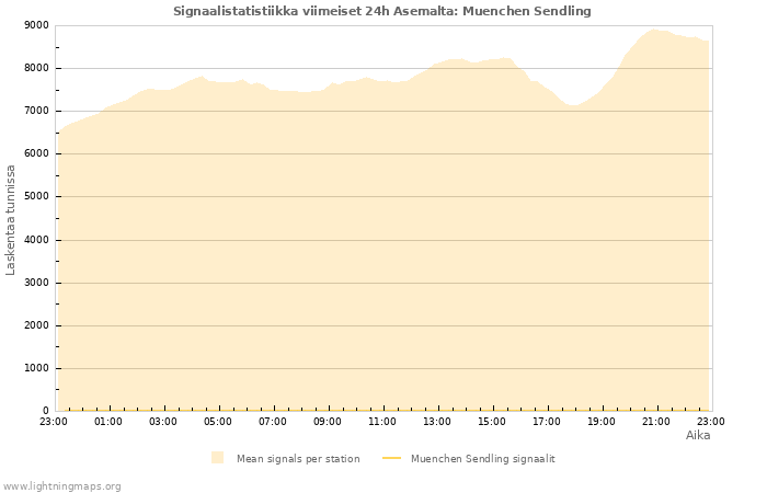 Graafit: Signaalistatistiikka