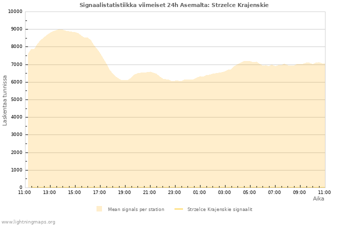 Graafit: Signaalistatistiikka