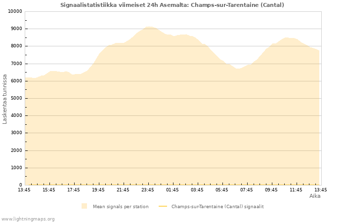 Graafit: Signaalistatistiikka