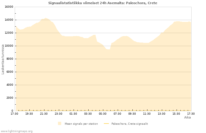 Graafit: Signaalistatistiikka