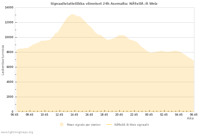 Graafit: Signaalistatistiikka