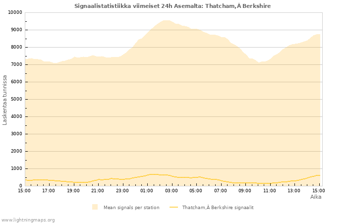 Graafit: Signaalistatistiikka