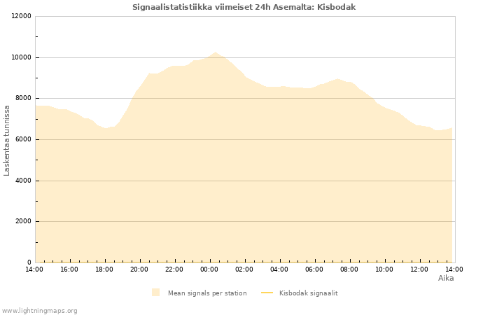 Graafit: Signaalistatistiikka