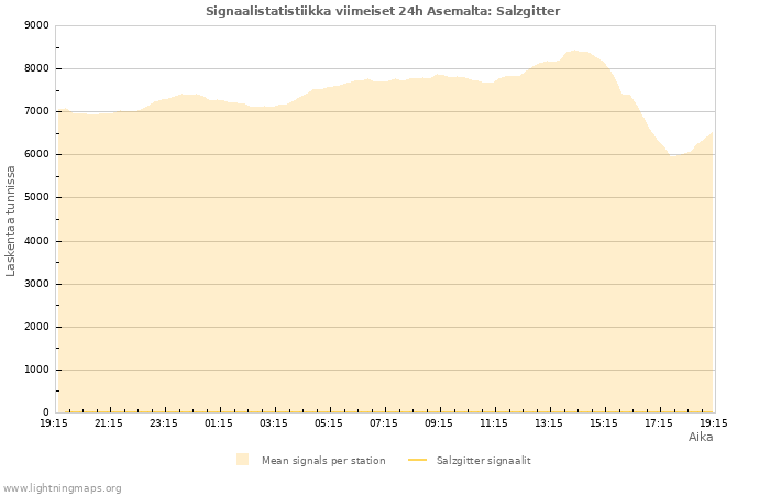 Graafit: Signaalistatistiikka