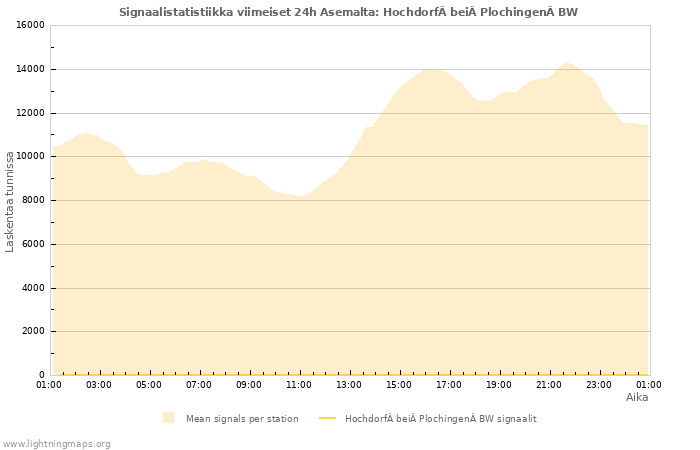 Graafit: Signaalistatistiikka