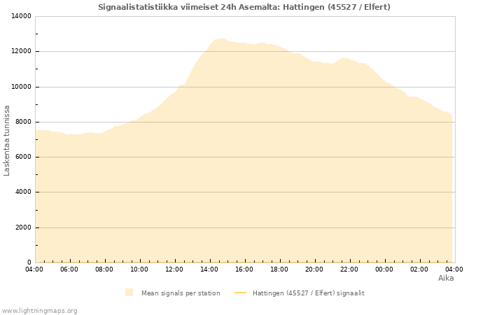 Graafit: Signaalistatistiikka