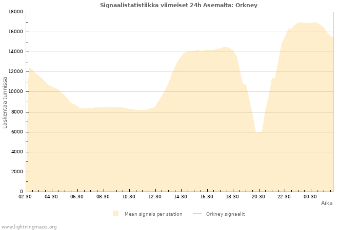 Graafit: Signaalistatistiikka