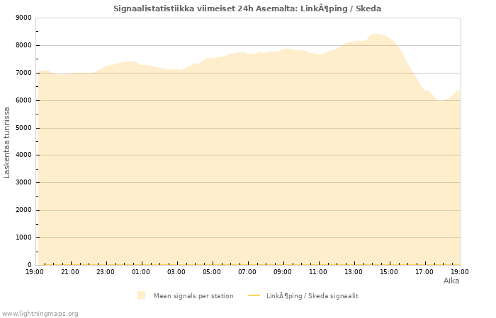 Graafit: Signaalistatistiikka