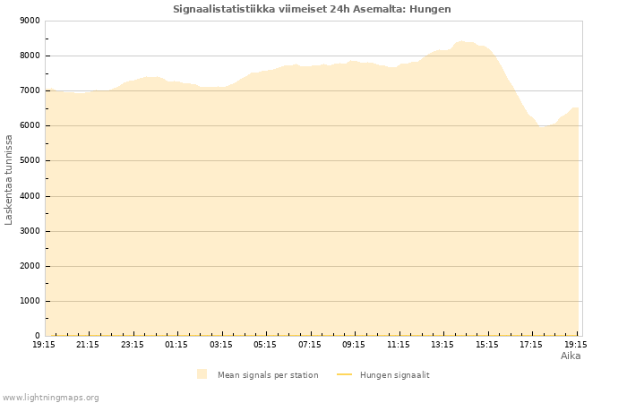 Graafit: Signaalistatistiikka