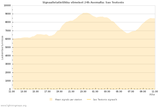 Graafit: Signaalistatistiikka