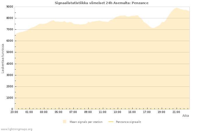 Graafit: Signaalistatistiikka