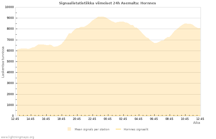 Graafit: Signaalistatistiikka