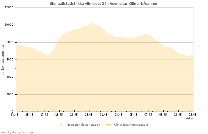 Graafit: Signaalistatistiikka