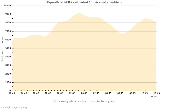 Graafit: Signaalistatistiikka