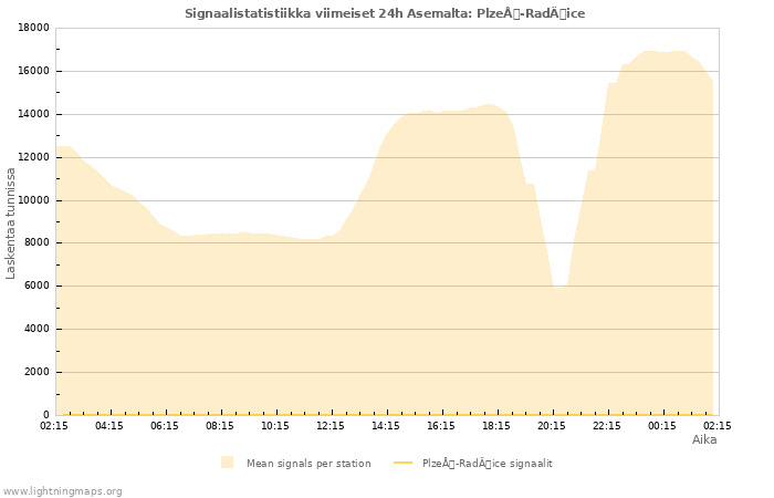 Graafit: Signaalistatistiikka