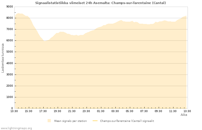 Graafit: Signaalistatistiikka