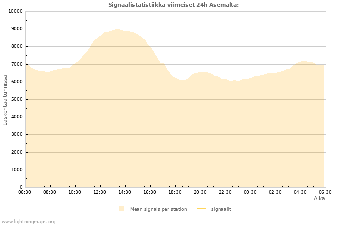 Graafit: Signaalistatistiikka