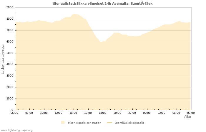 Graafit: Signaalistatistiikka