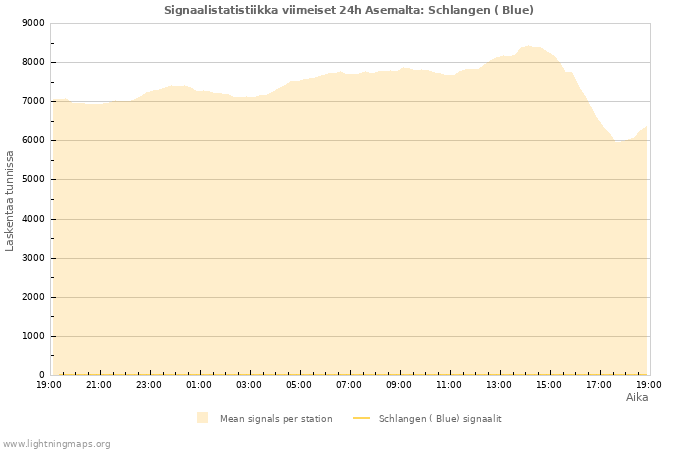 Graafit: Signaalistatistiikka