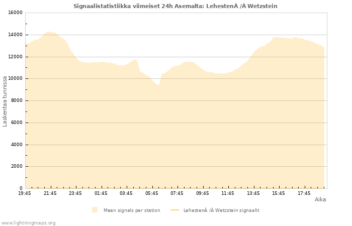 Graafit: Signaalistatistiikka