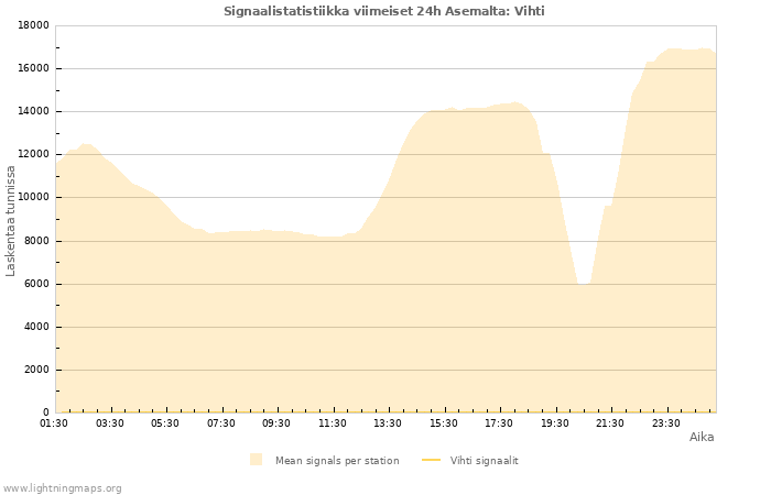 Graafit: Signaalistatistiikka