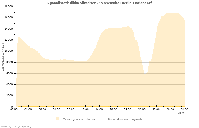 Graafit: Signaalistatistiikka