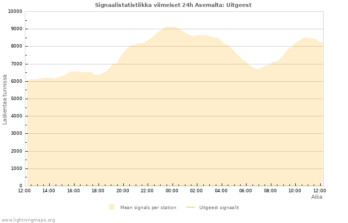 Graafit: Signaalistatistiikka