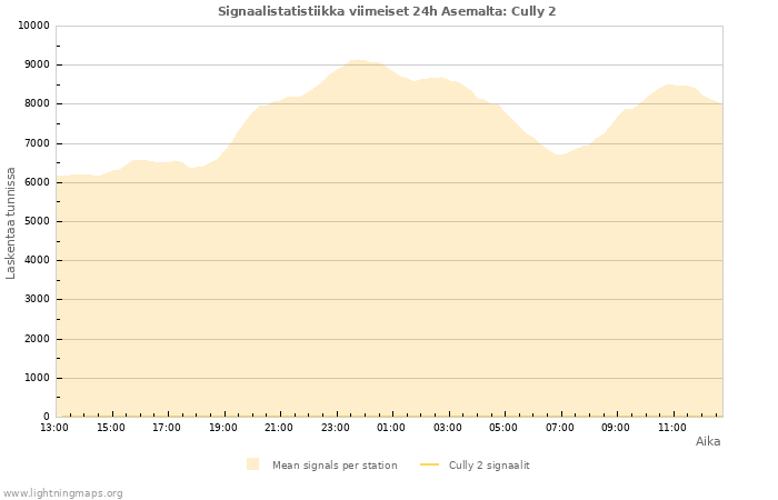 Graafit: Signaalistatistiikka