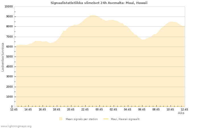 Graafit: Signaalistatistiikka