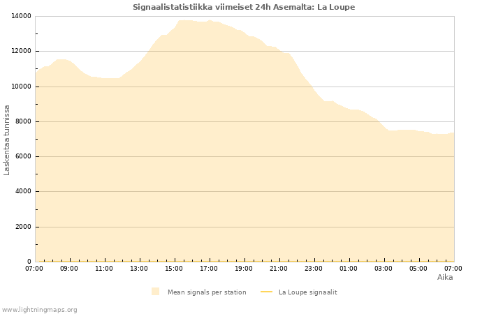 Graafit: Signaalistatistiikka