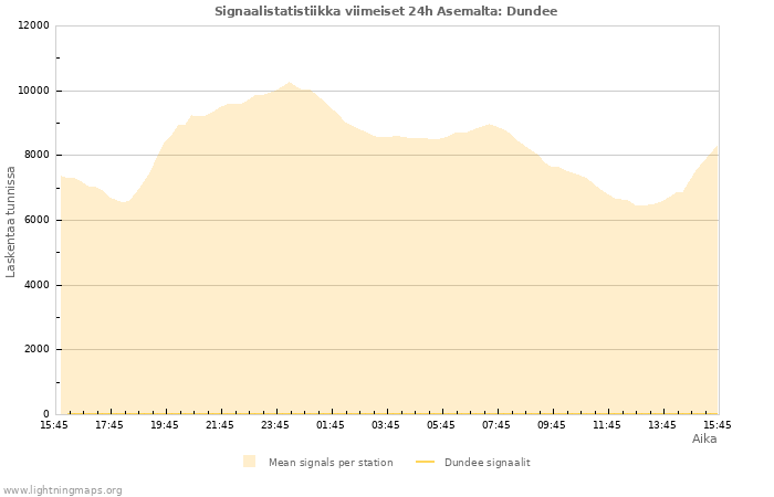 Graafit: Signaalistatistiikka