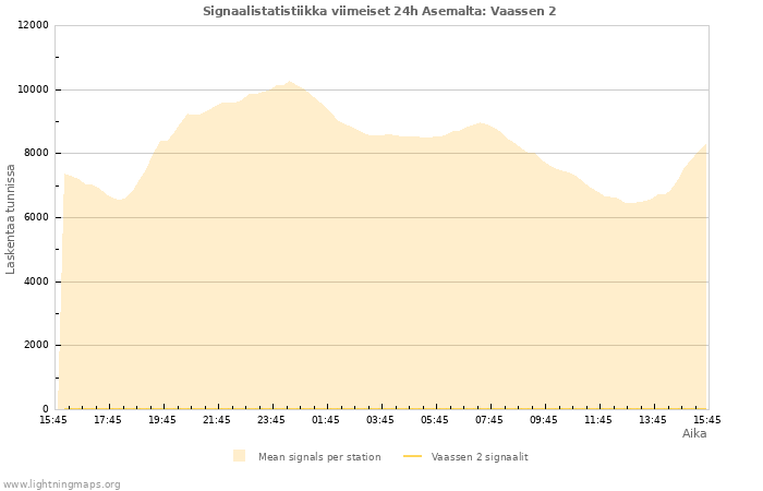 Graafit: Signaalistatistiikka