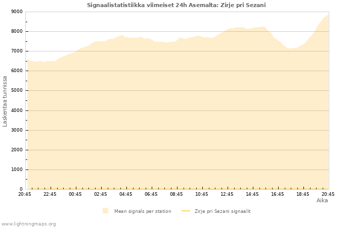 Graafit: Signaalistatistiikka