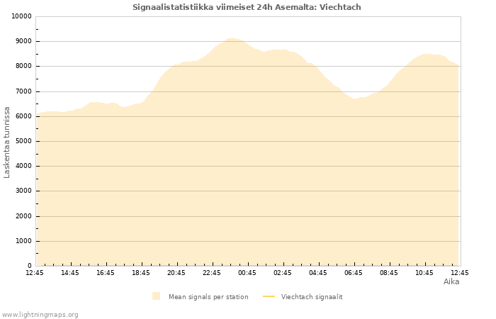 Graafit: Signaalistatistiikka