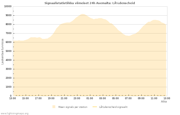 Graafit: Signaalistatistiikka